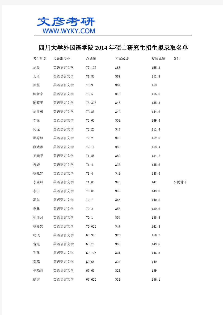 四川大学外国语学院2014年硕士研究生招生拟录取名单