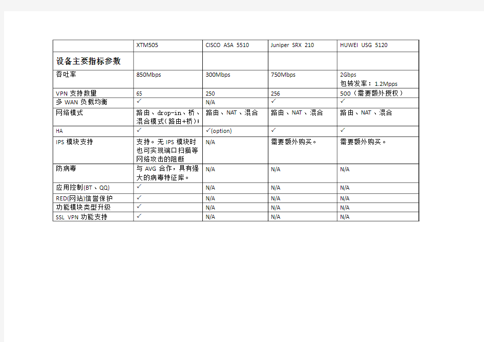 XTM505与510与思科华为Juniper同类型产品对比