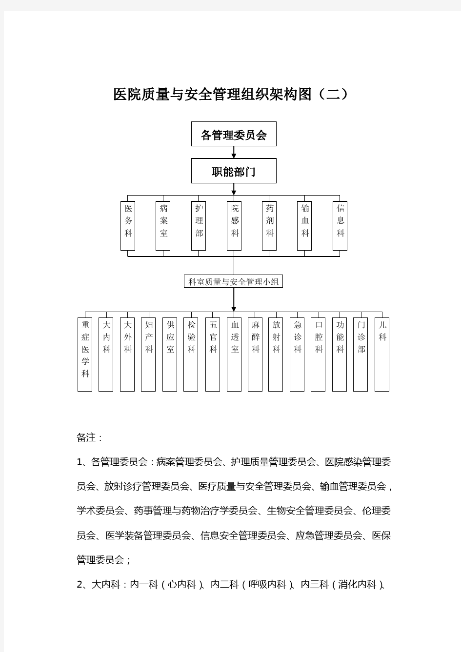 医院质量与安全管理组织架构图(二)新