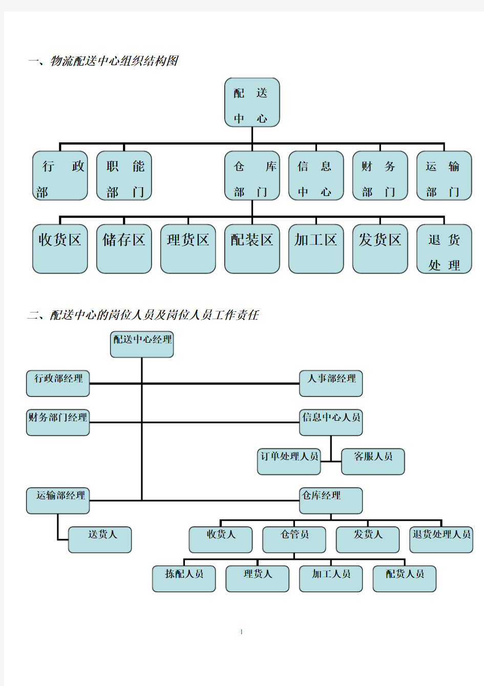 物流配送中心组织结构图