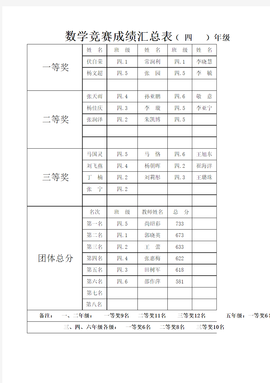 四年级数学竞赛成绩汇总表