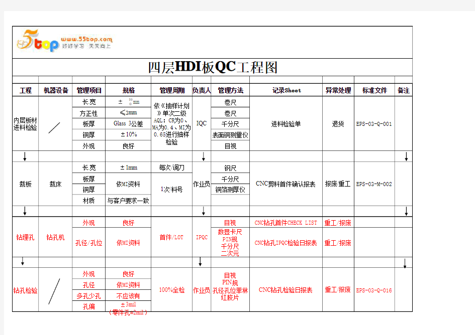 HDI板QC工程图