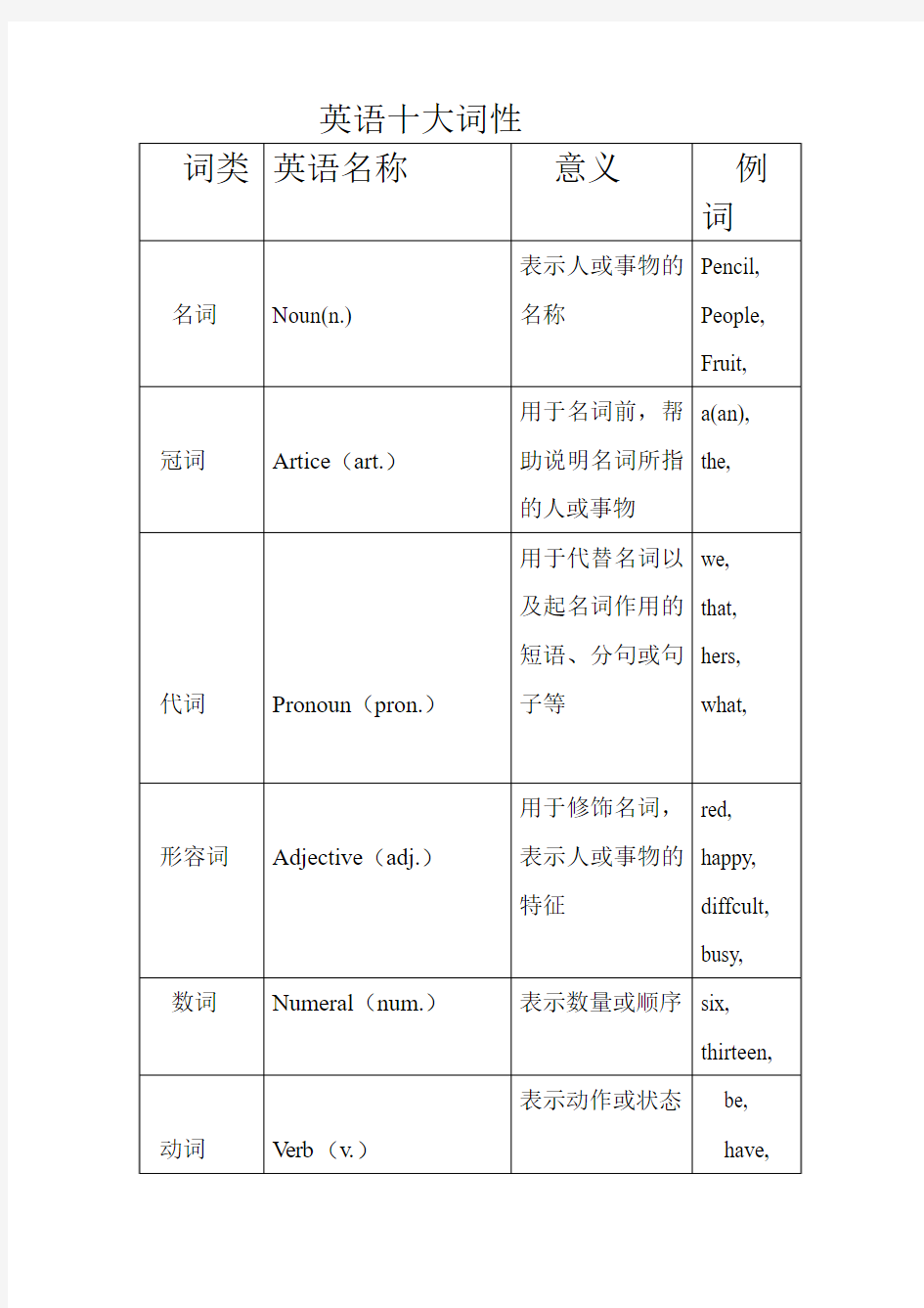 英语十大词性