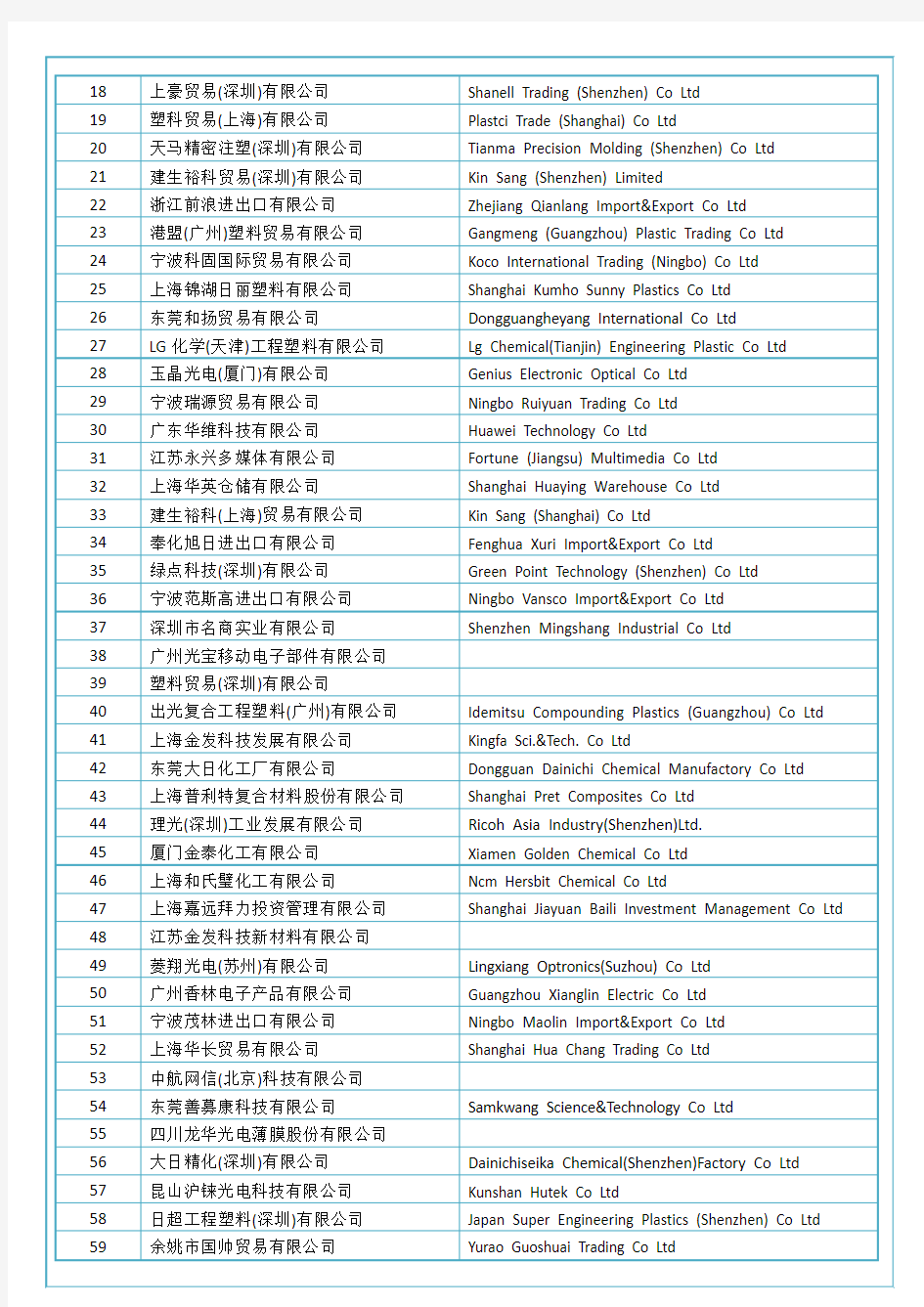 初级形状的聚碳酸酯(HS 39074000)2015-2016中国(2281个)进口商排名