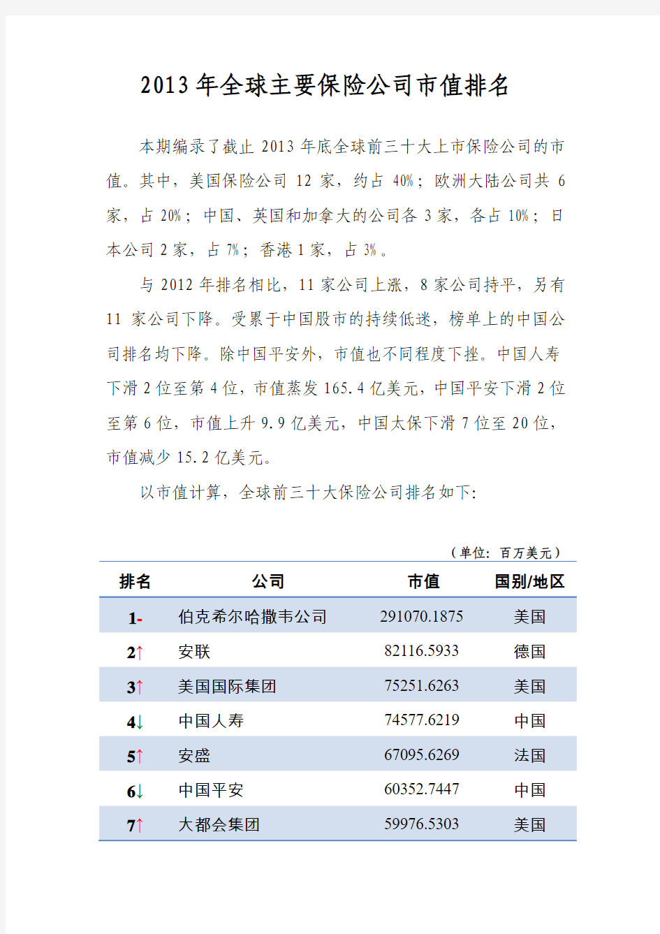 2013年全球主要保险公司市值排名