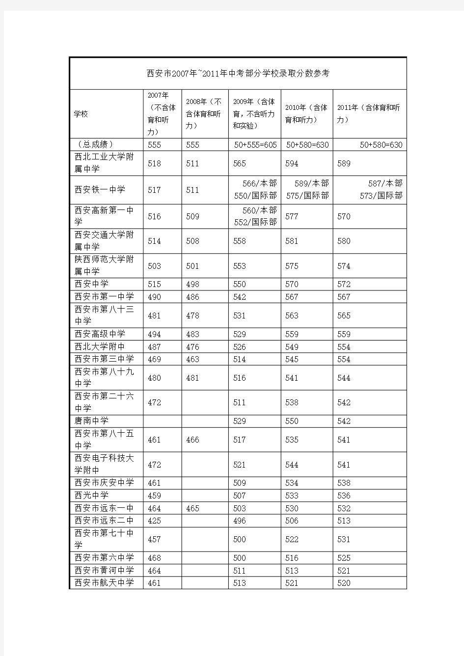 西安市个重点中学录取分数线{近五年}