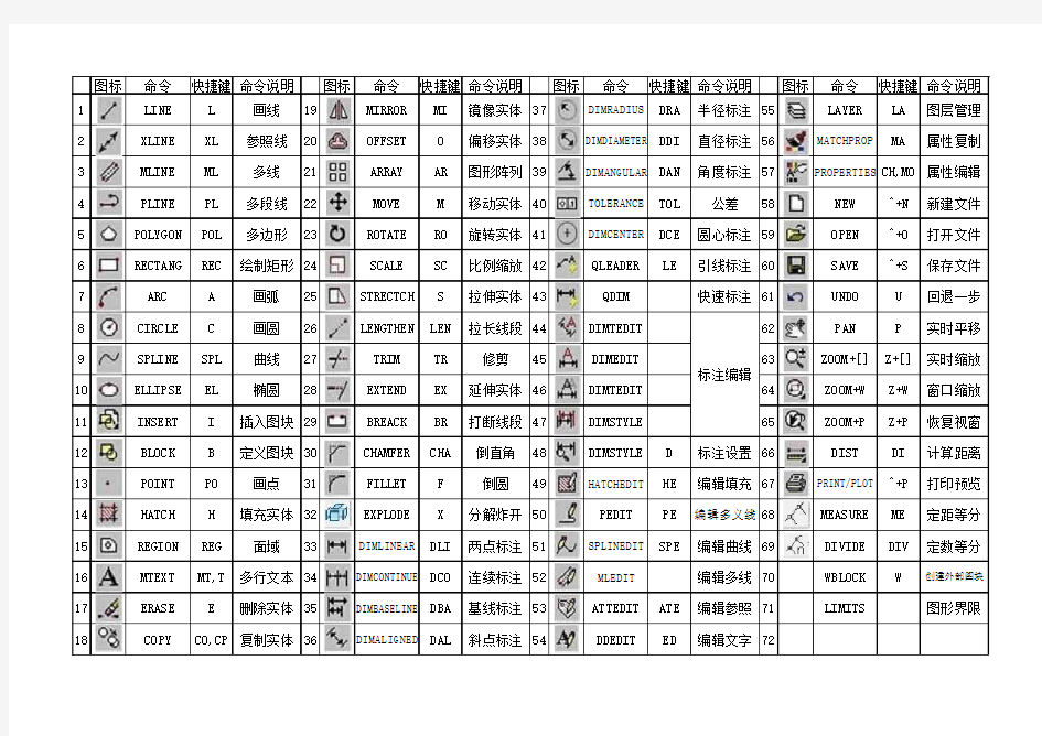 CAD2010快捷命令图标对照表