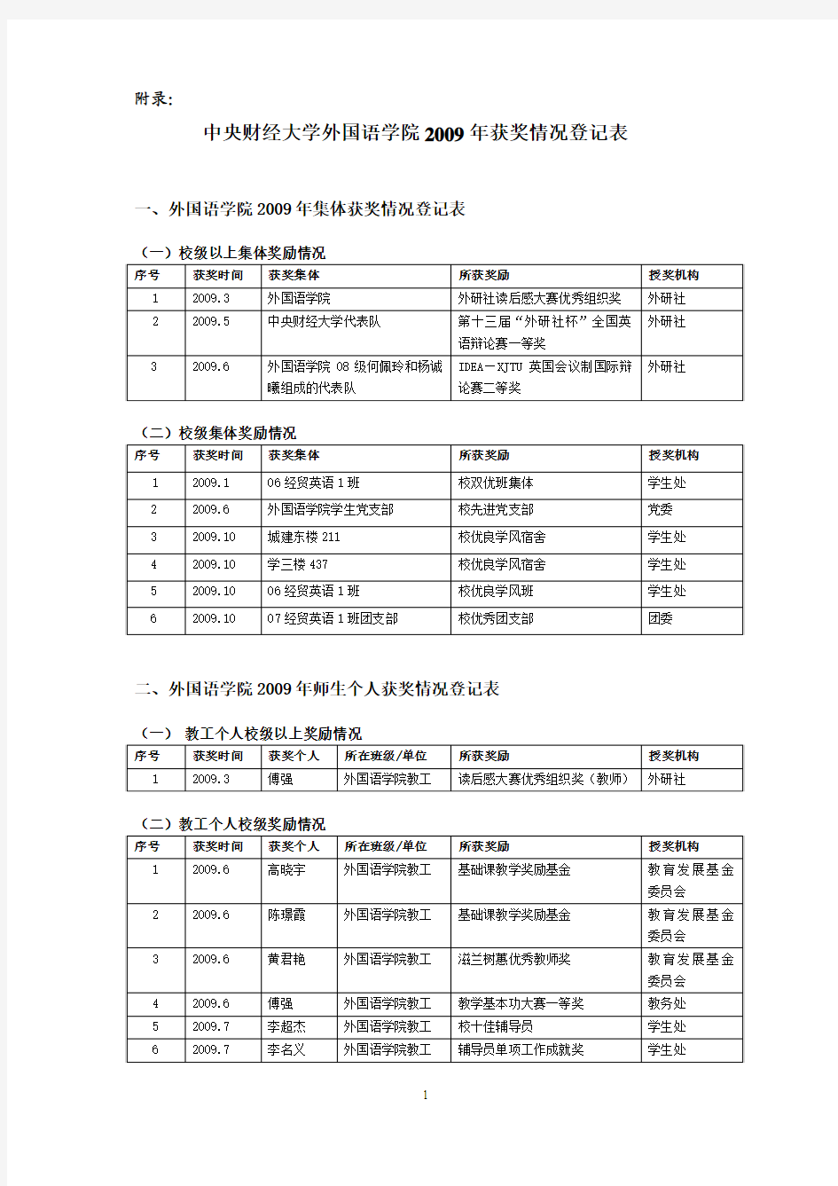 中央财经大学外国语学院2009年获奖情况登记表