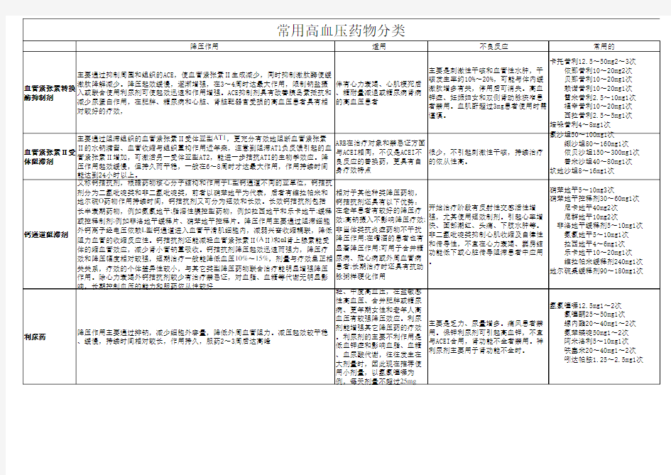 常用高血压药物分类1