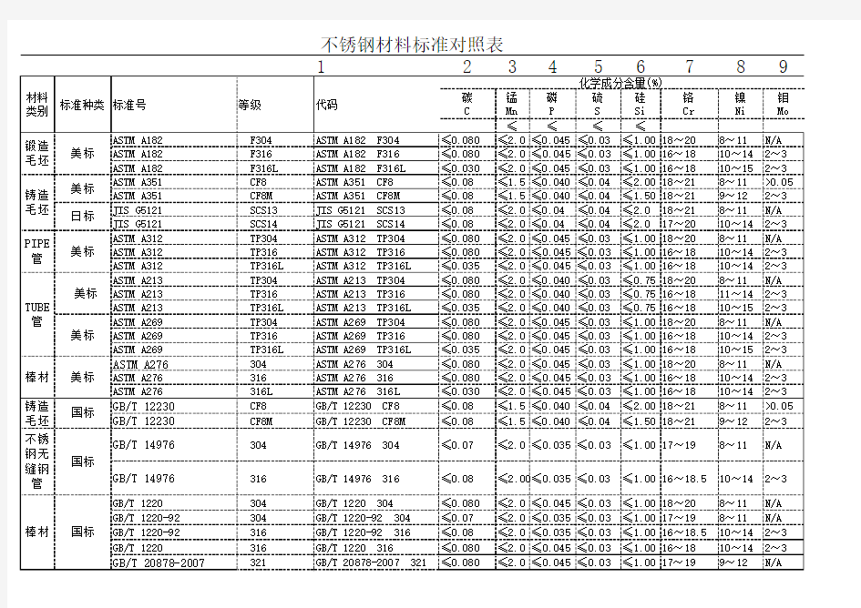 不锈钢化学成分对照表(含国标)