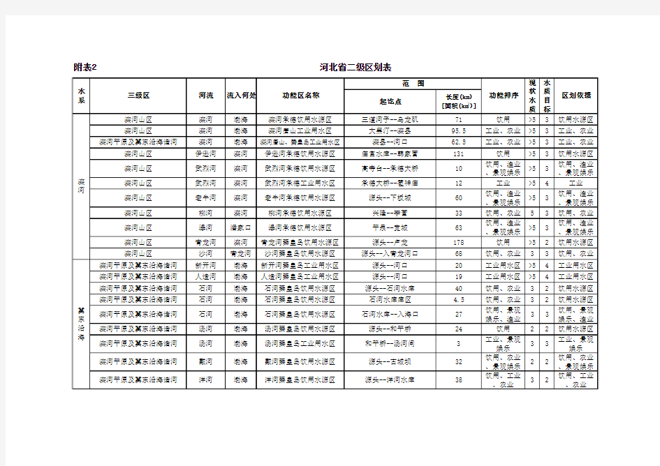 河北省水环境功能区划