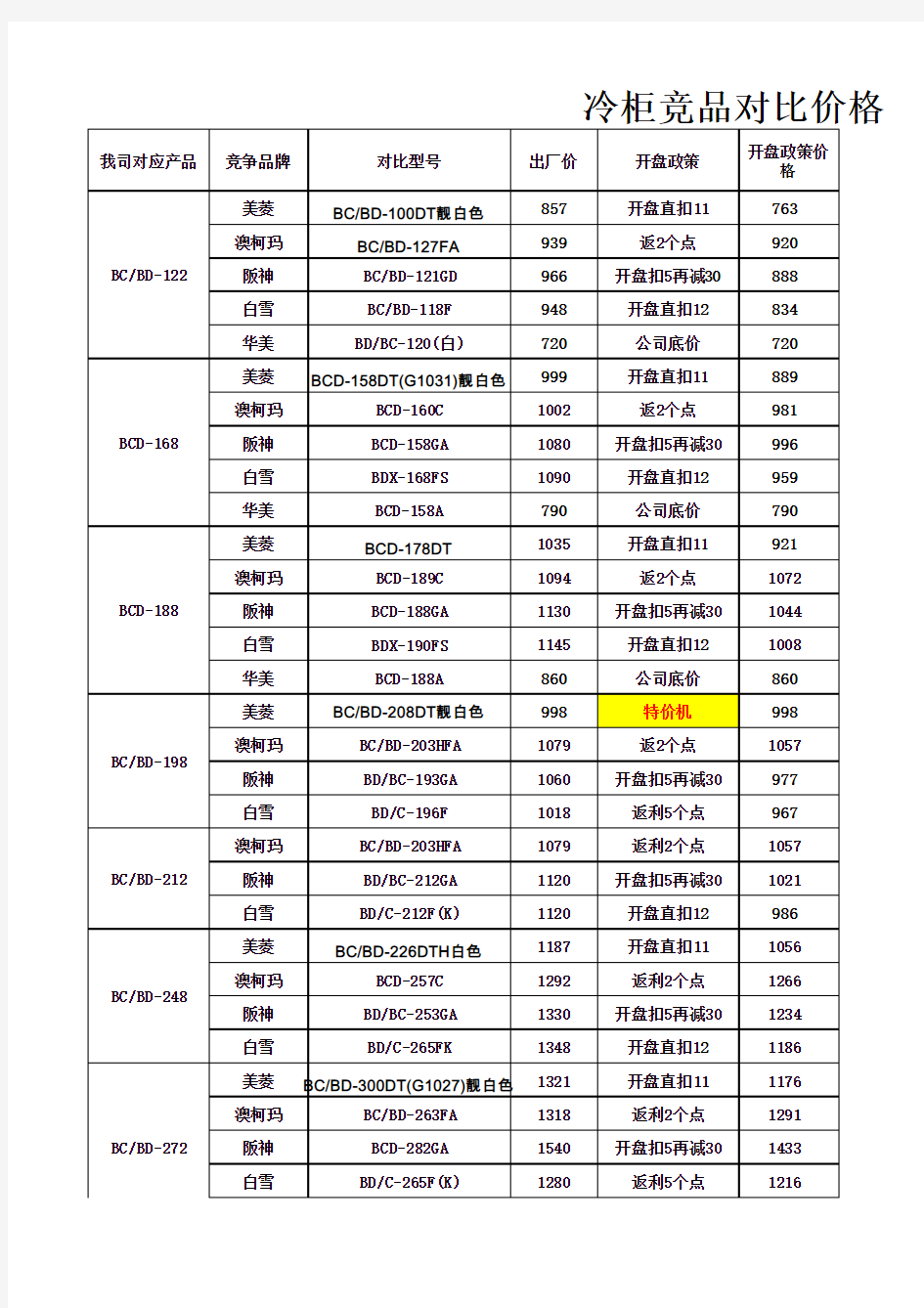 索伊冷柜与竞品对比分析价格表