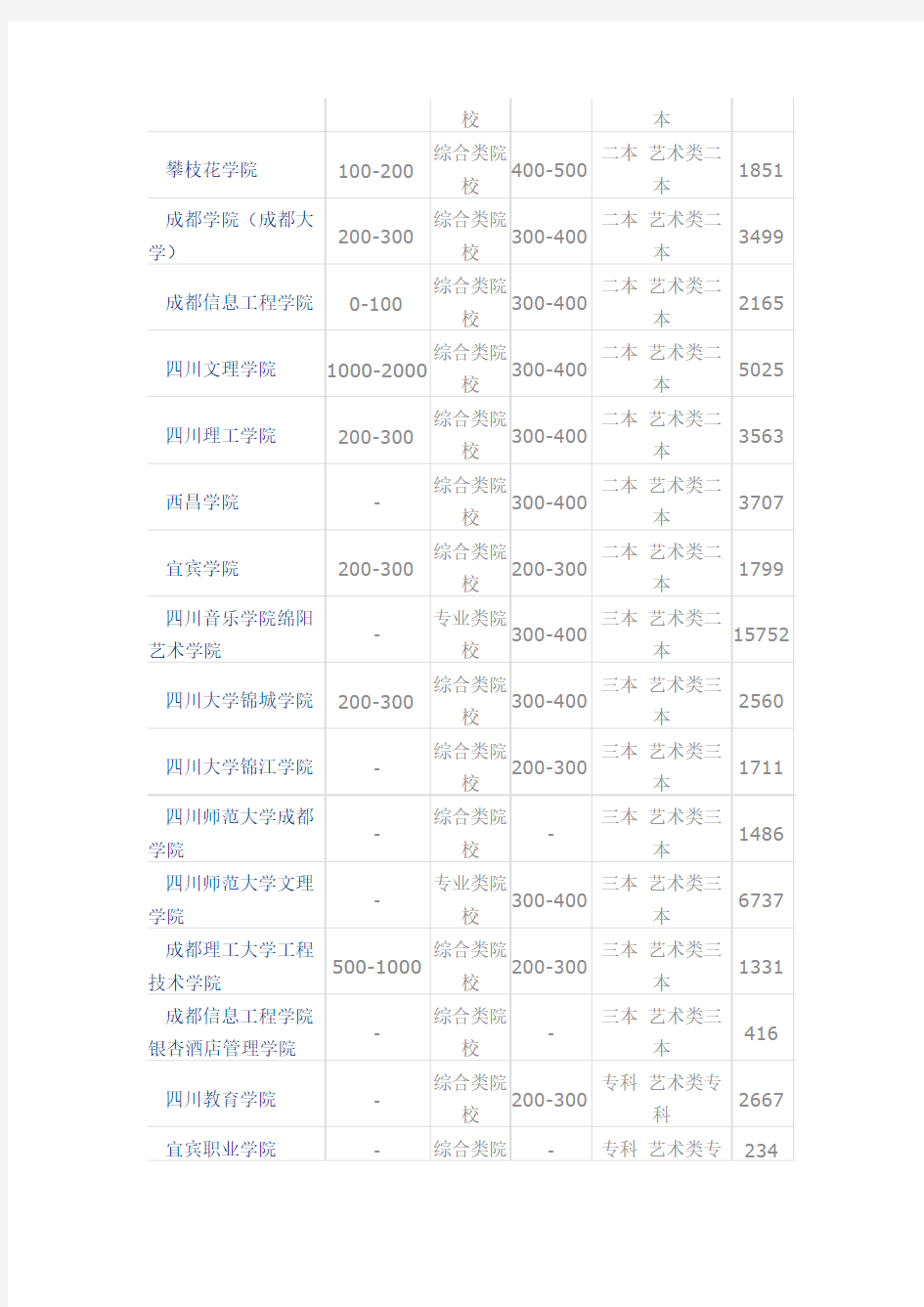 四川省艺术类院校名单