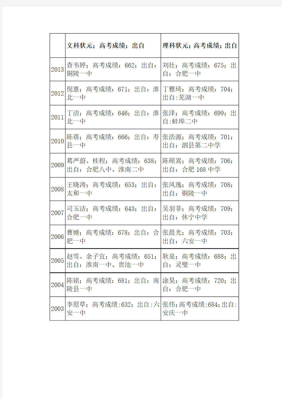 安徽历年高考文理科状元