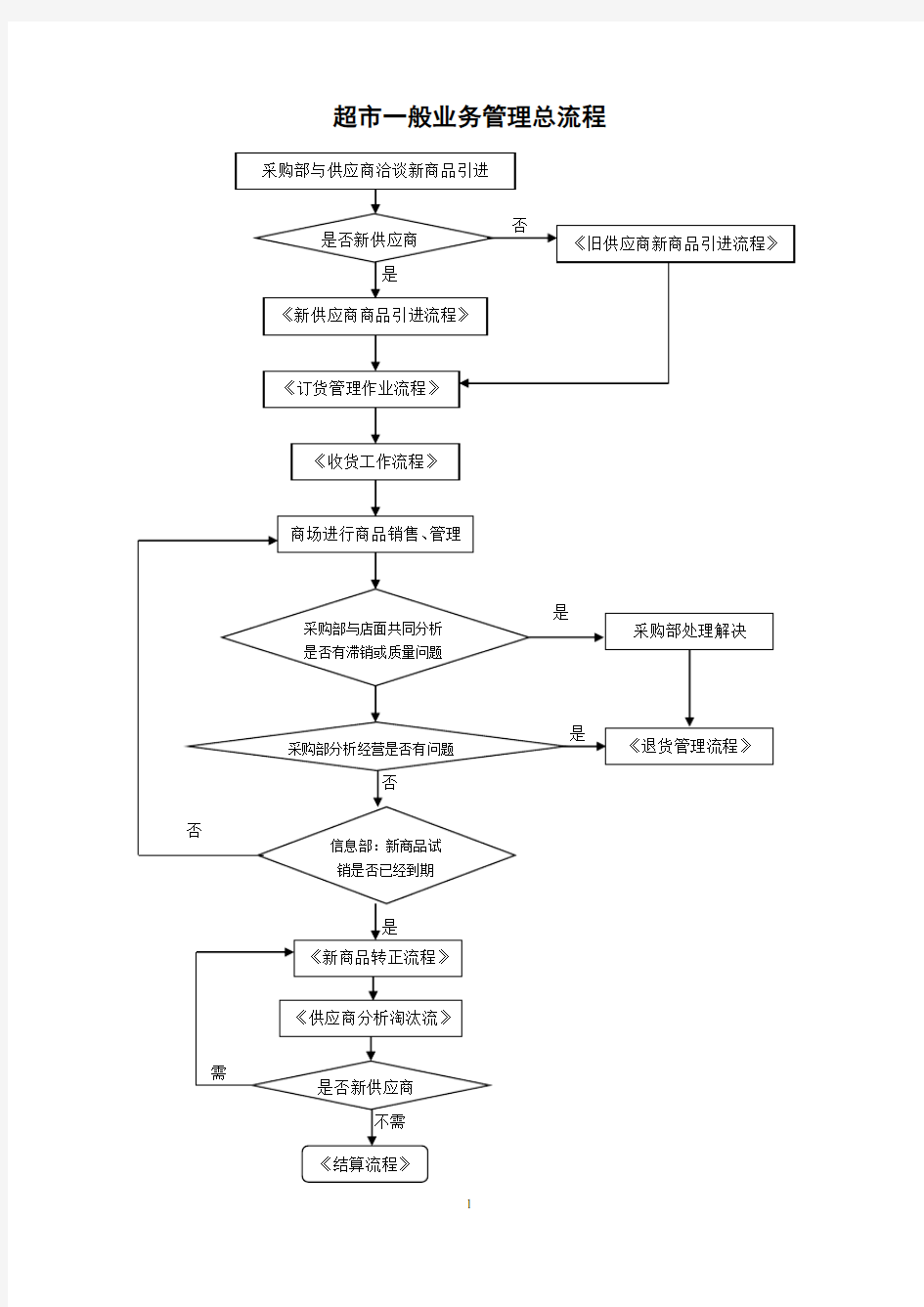 超市标准采购业务流程图