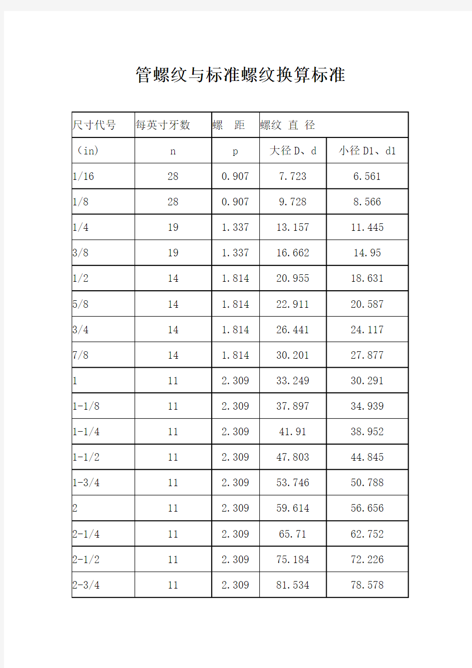 管子与管螺纹规格