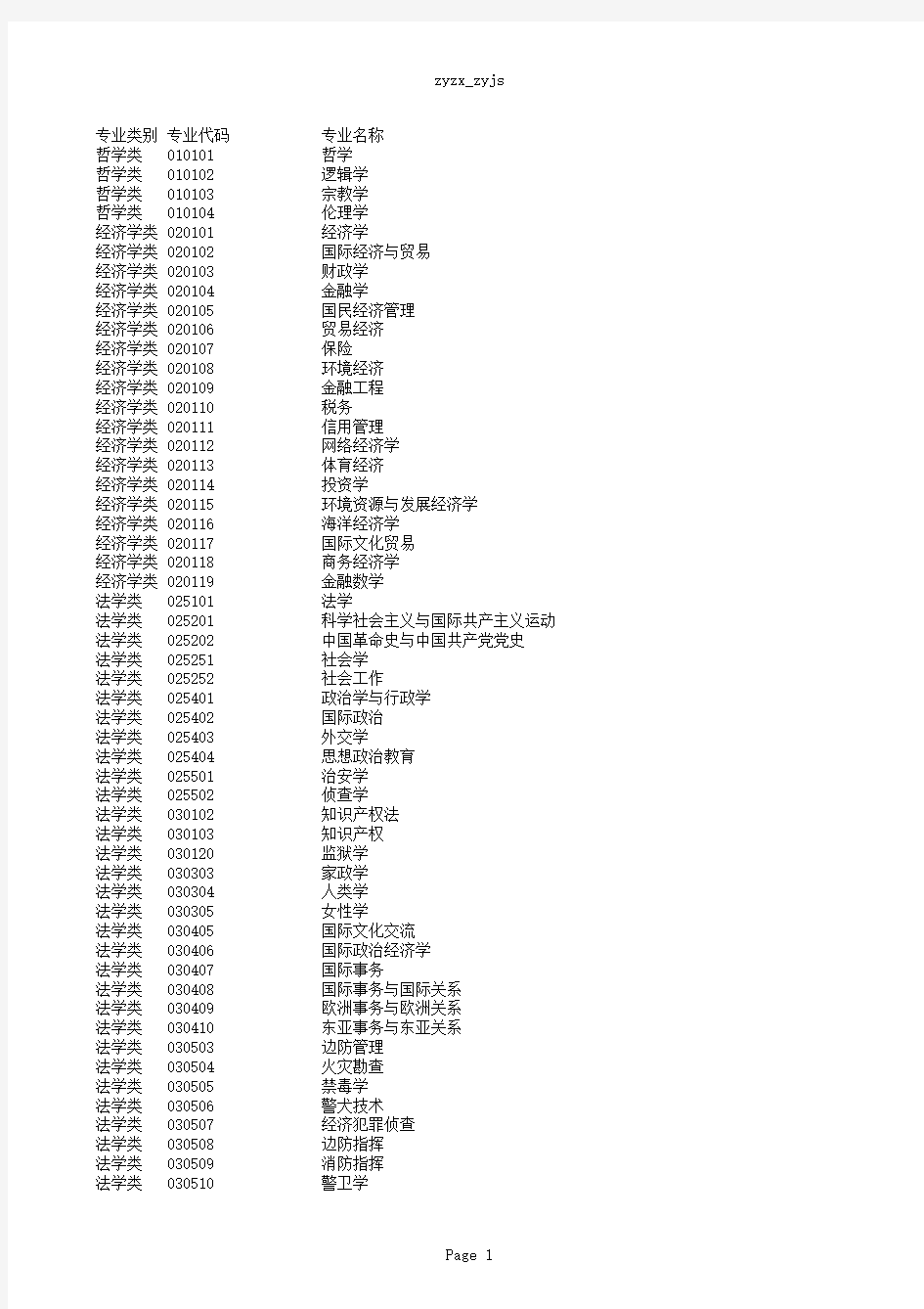 高考志愿填报——高校专业目录明细表