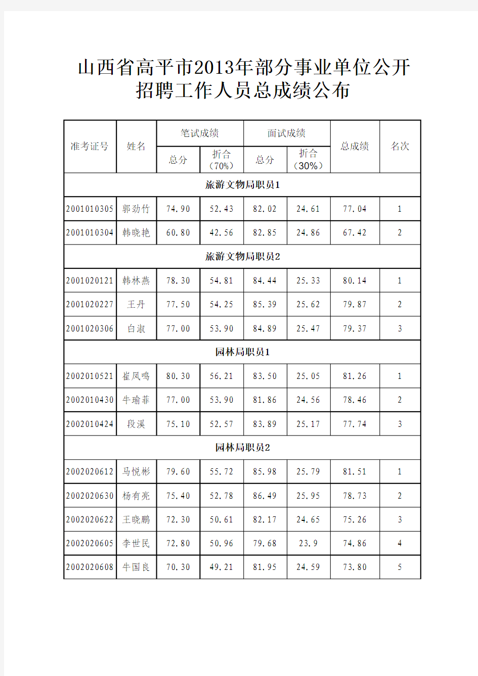 山西省高平市2013年部分事业单位公开招聘工作人员总成绩