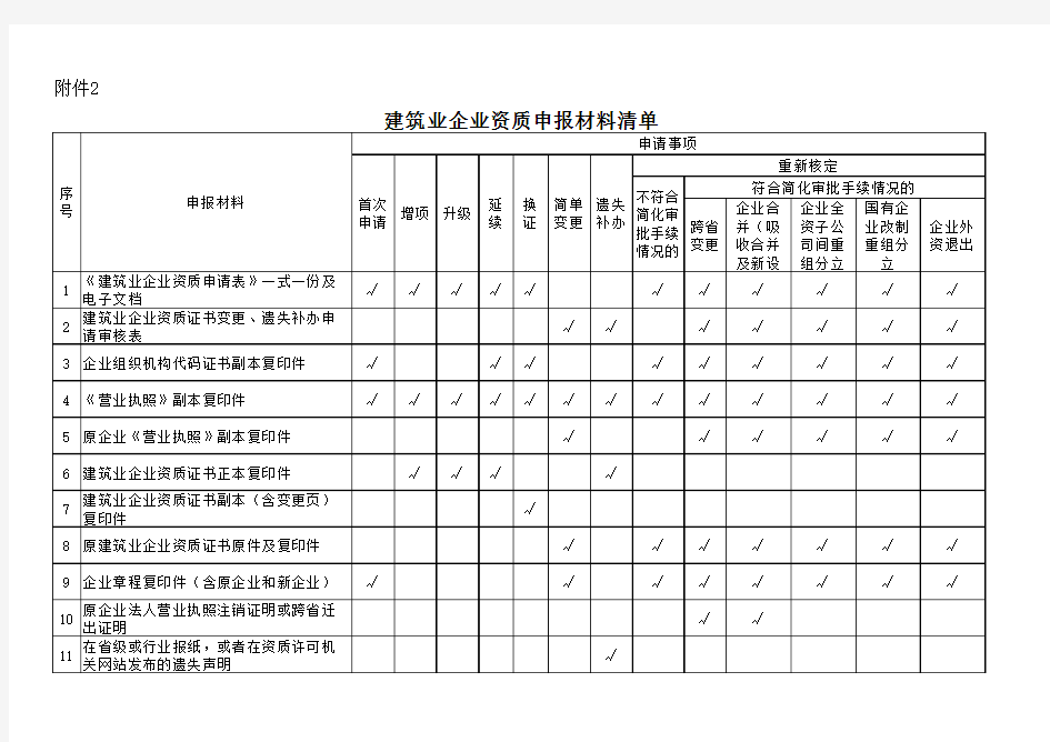 2.建筑业企业资质申报材料清单