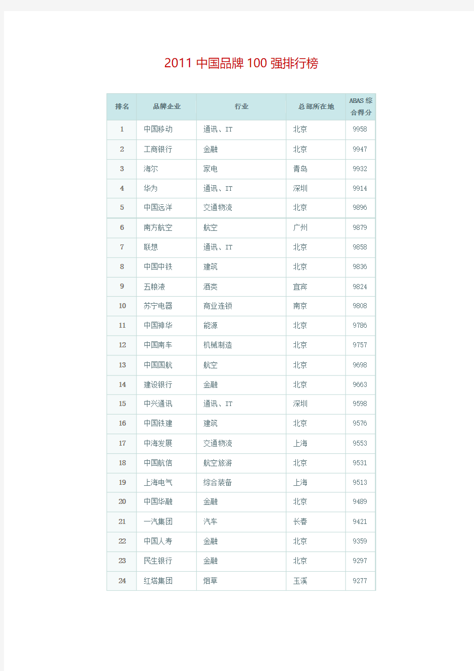 2011中国品牌100强排行榜