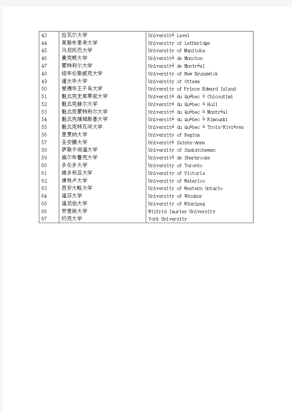 中国教育部推荐的加拿大正规院校(按字母排名)