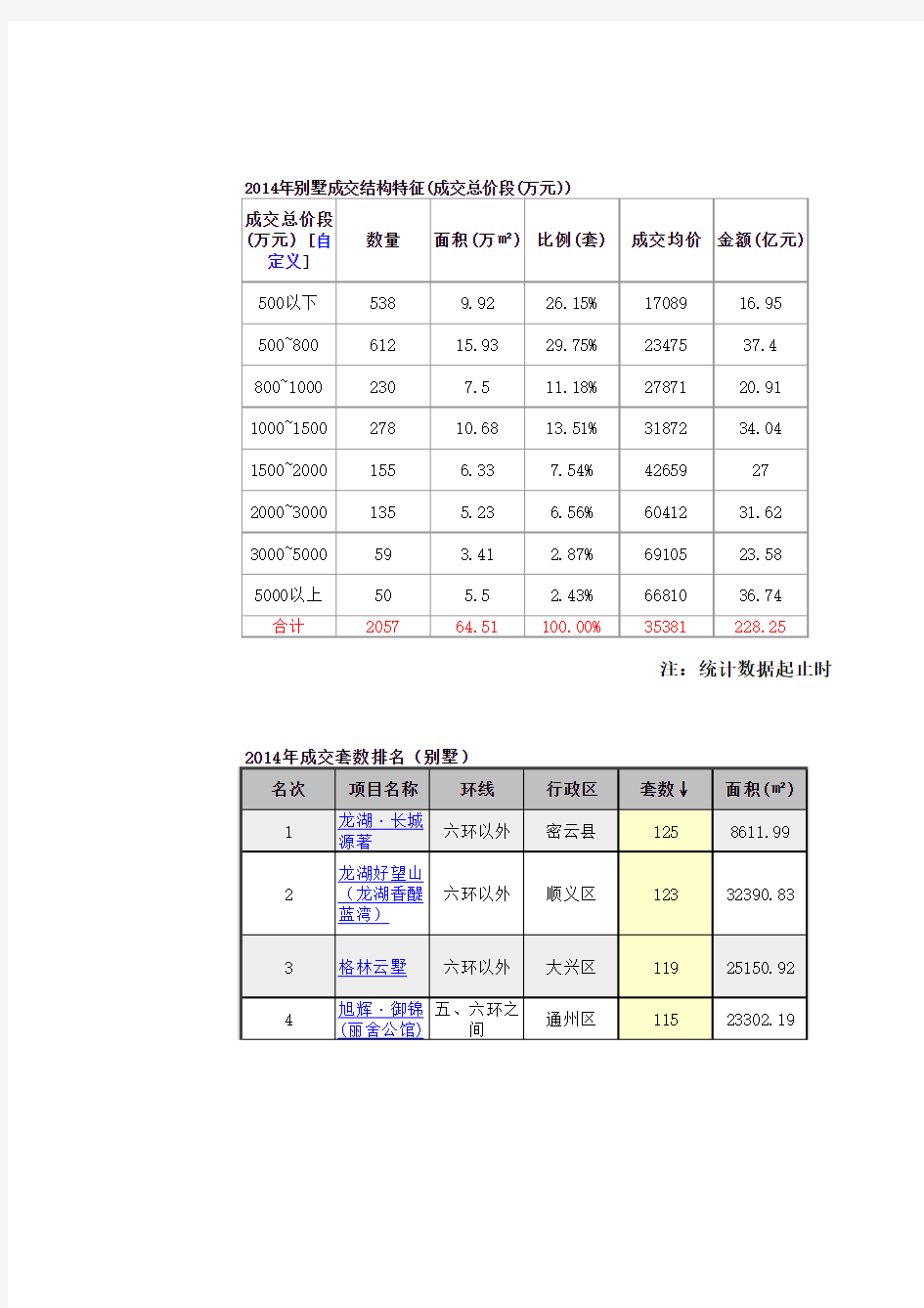 2014北京豪宅数据