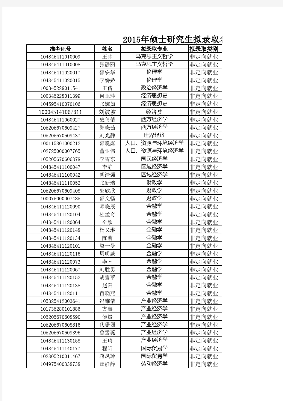 2015硕士研究生拟录取名单