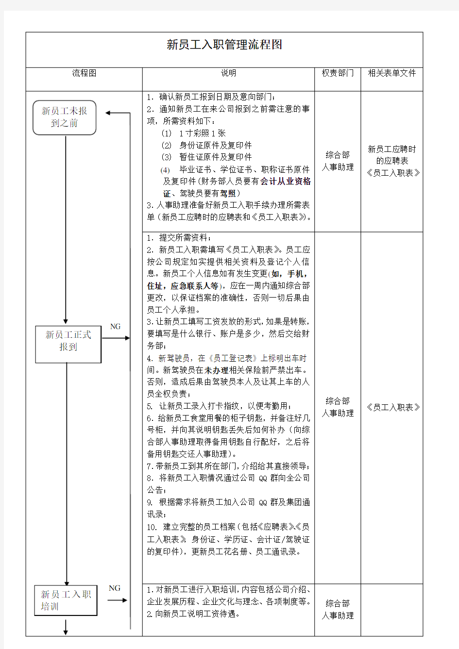 新员工入职管理流程图