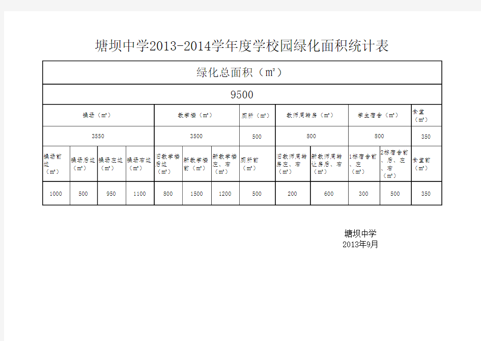 绿化面积统计表 1