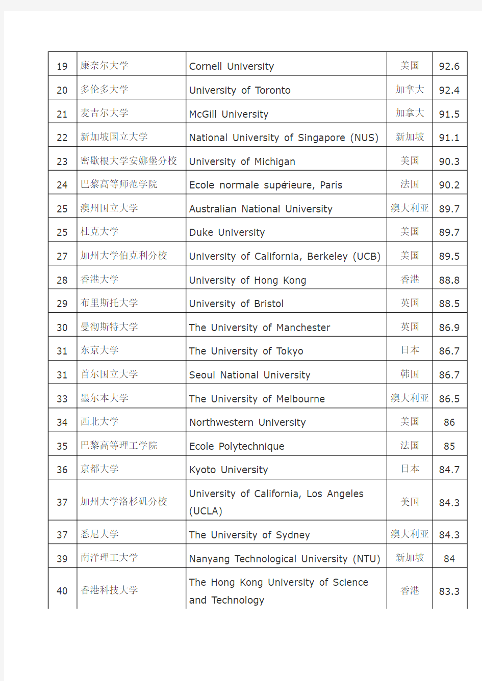 世界大学排名大全Top300