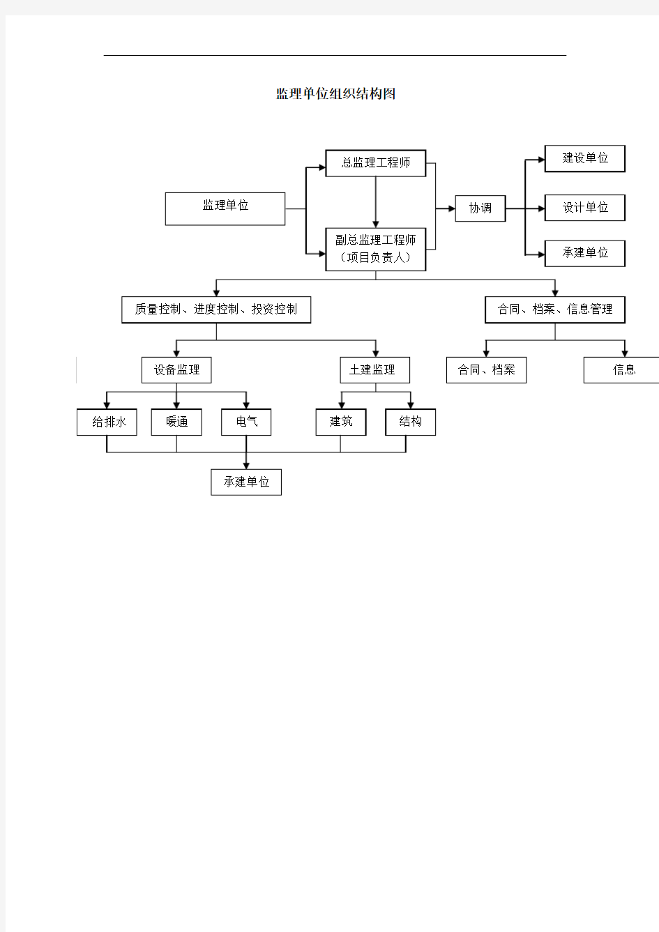 监理单位组织结构图