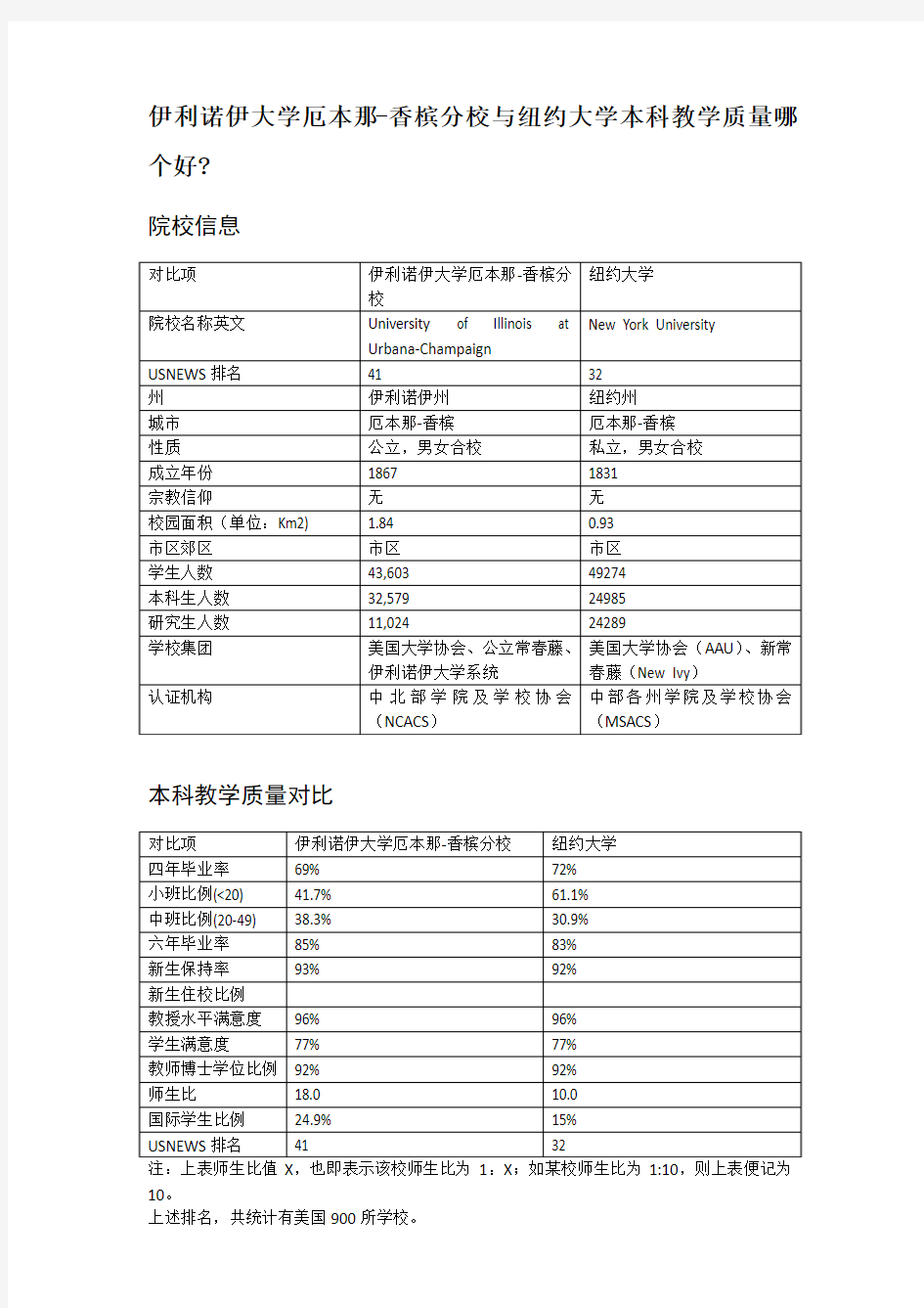 伊利诺伊大学厄本那-香槟分校与纽约大学本科教学质量对比