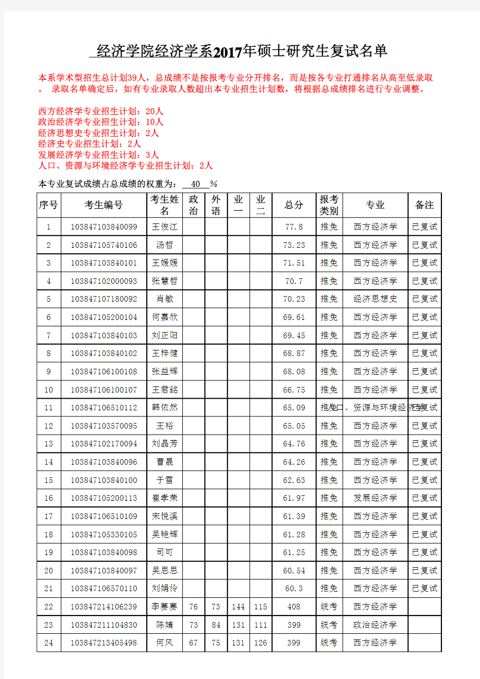 厦门大学-经济学系2017年硕士复试名单