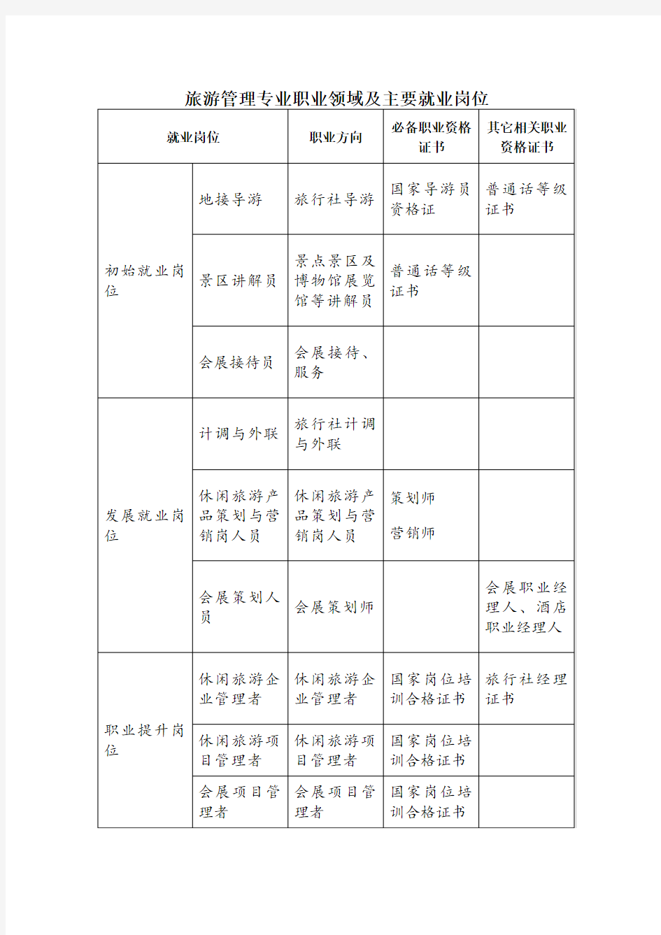 旅游管理专业职业领域及主要就业岗位