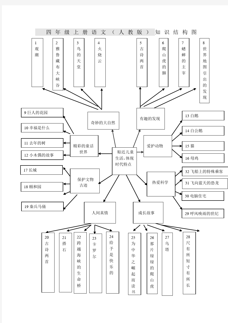 人教版四年级语文上册：知识结构图