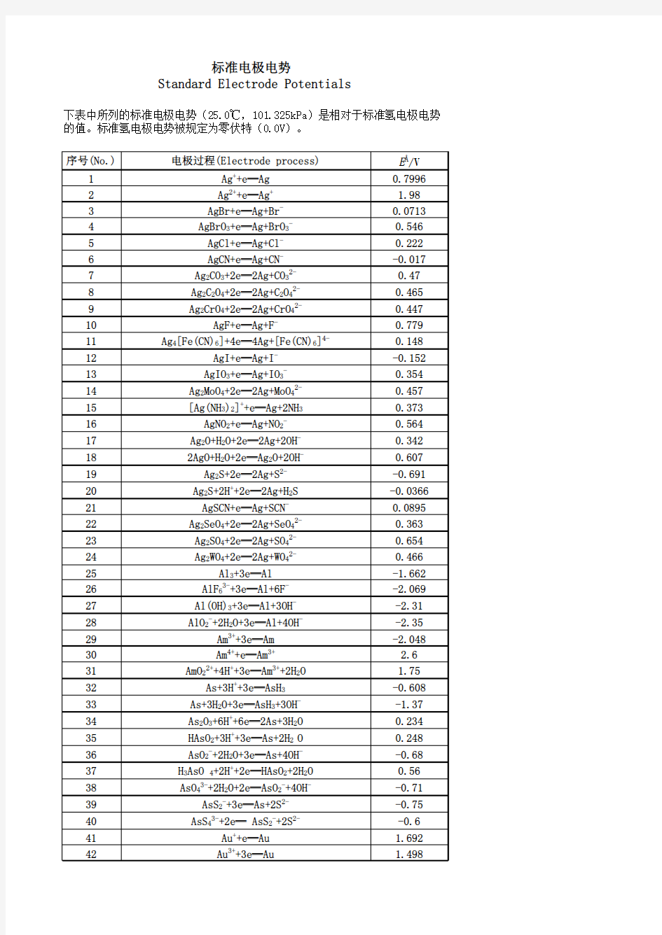 (完整版)标准电极电势表(非常全)