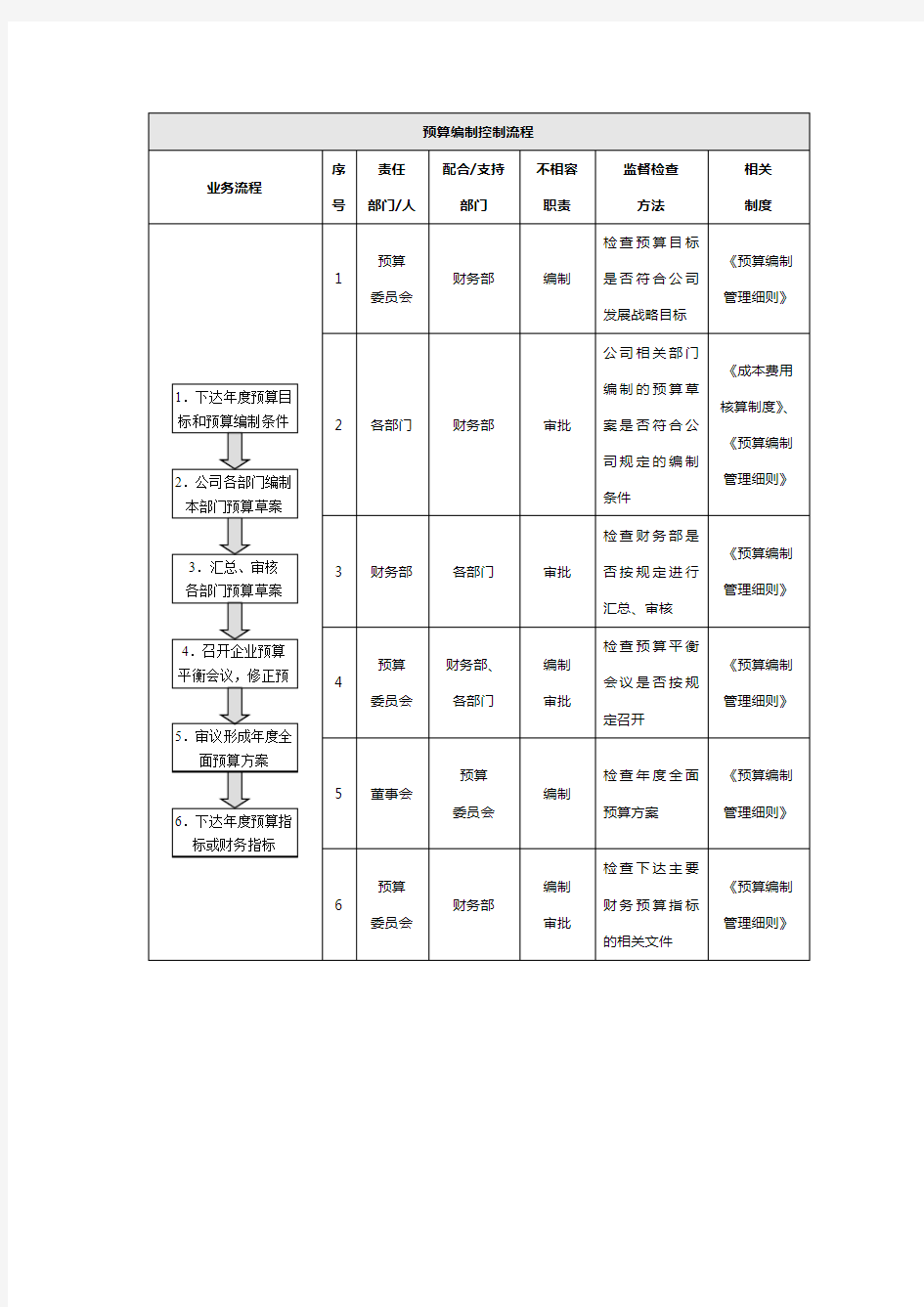 预算编制控制流程