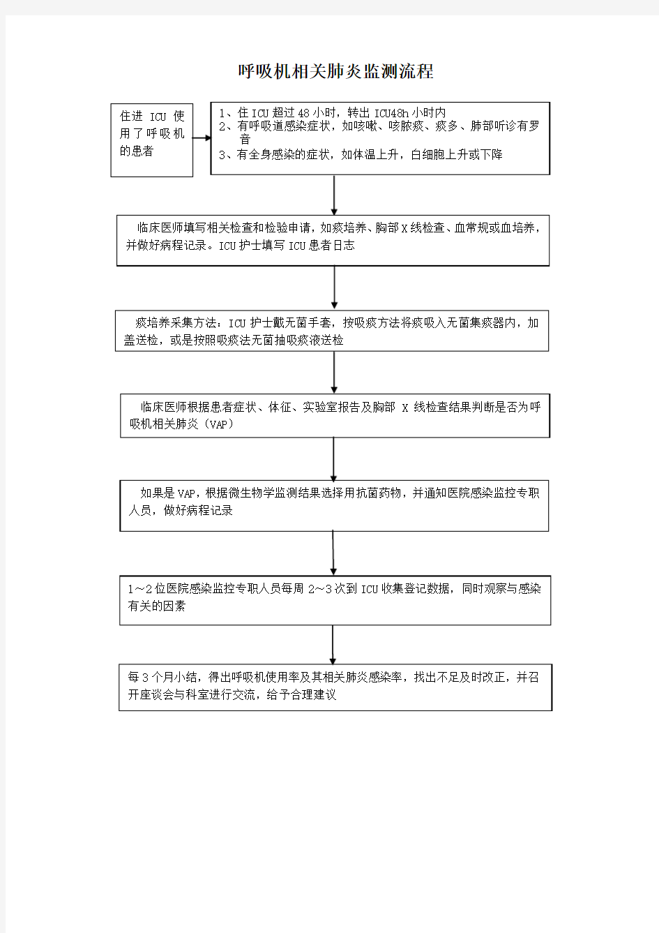 呼吸机相关肺炎监测流程