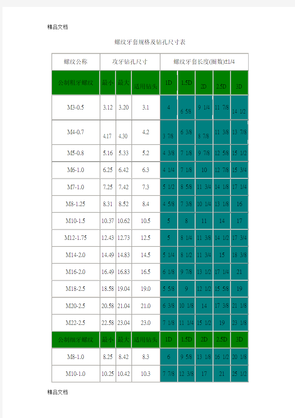 (整理)螺纹牙套规格及钻孔尺寸及作业程序表