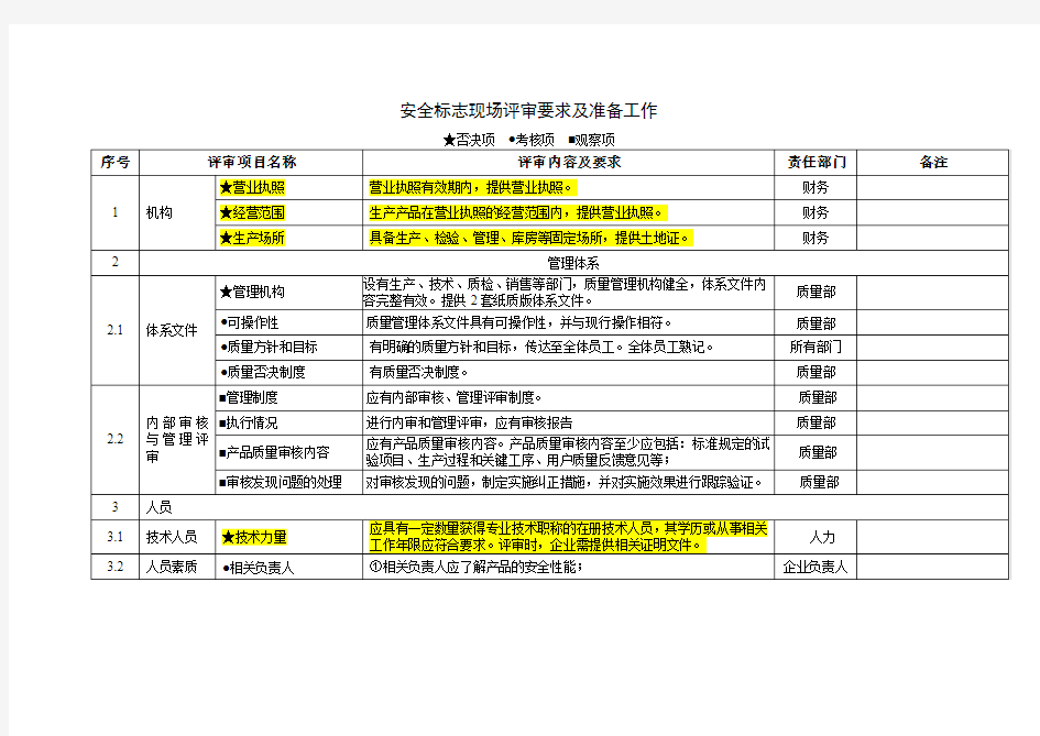 安全标志现场评审要求及准备工作