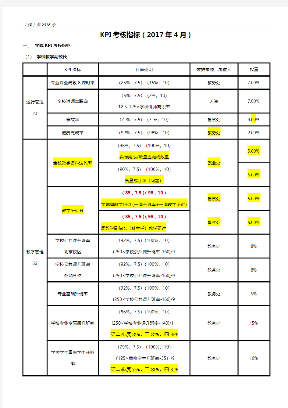 2017学院KPI考核指标(修改版)17.3.10