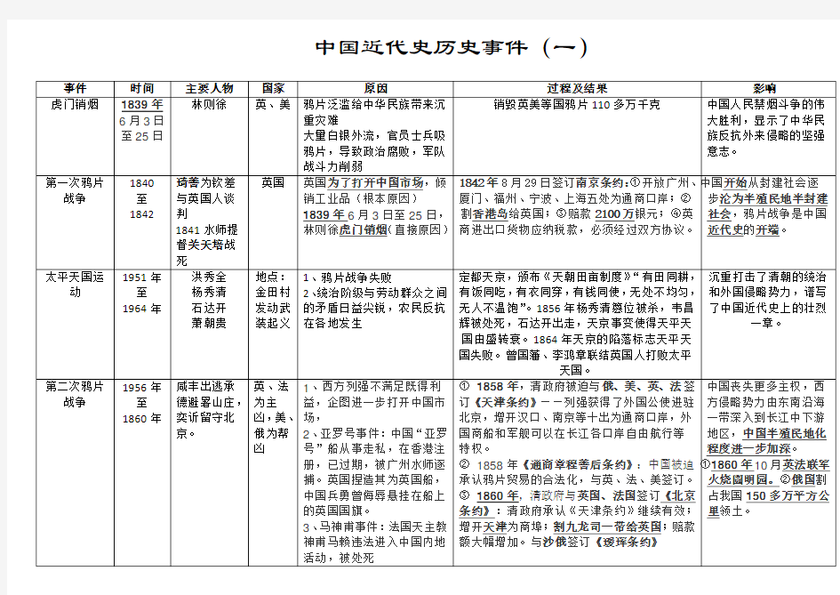 中国近代史历史事件(一)