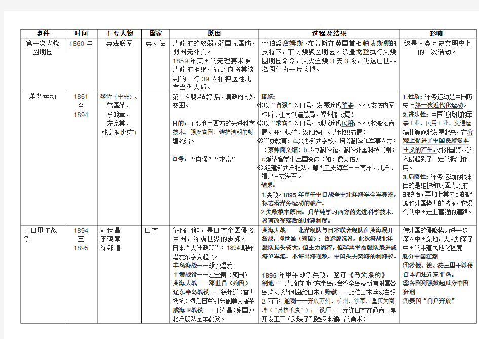 中国近代史历史事件(一)