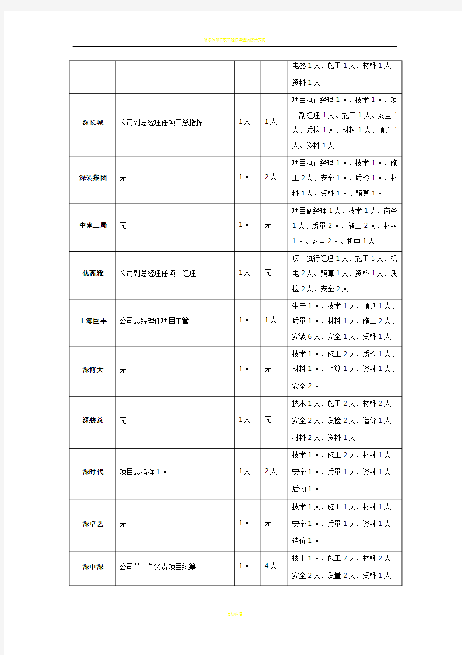 购物中心和大厦精装修工程技术标评标报告