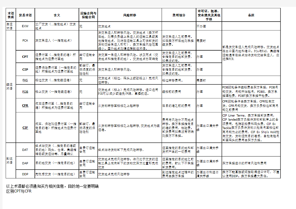 国际贸易术语解释通则2010表格整理版