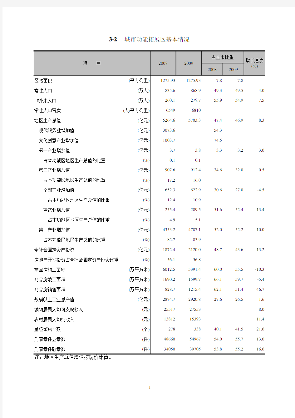 北京统计数据2010：北京市四大功能区_3-2城市功能拓展区基本情况(2008-2009)