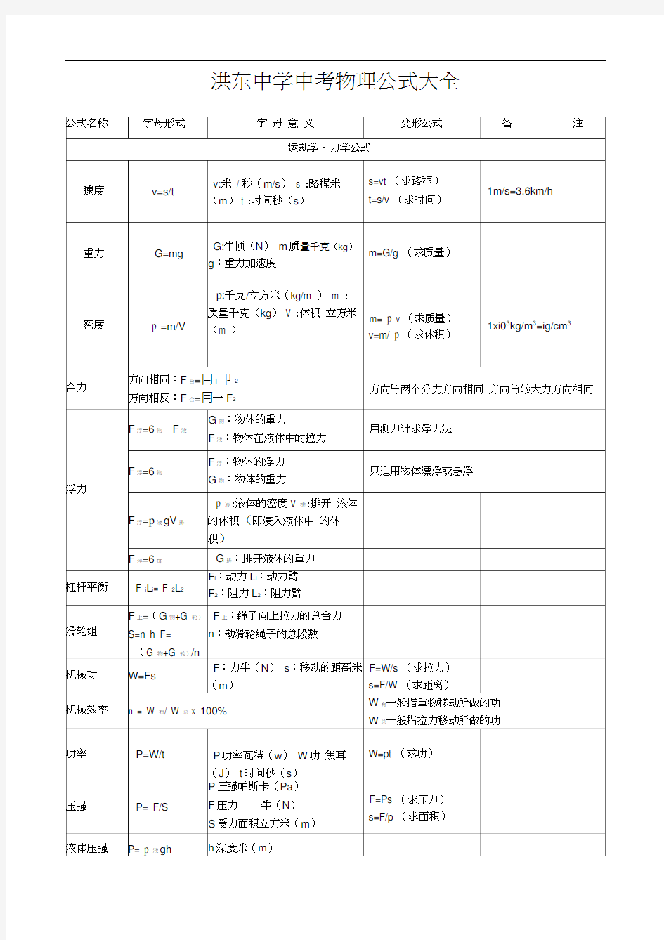 (完整版)初中中考物理公式汇总表