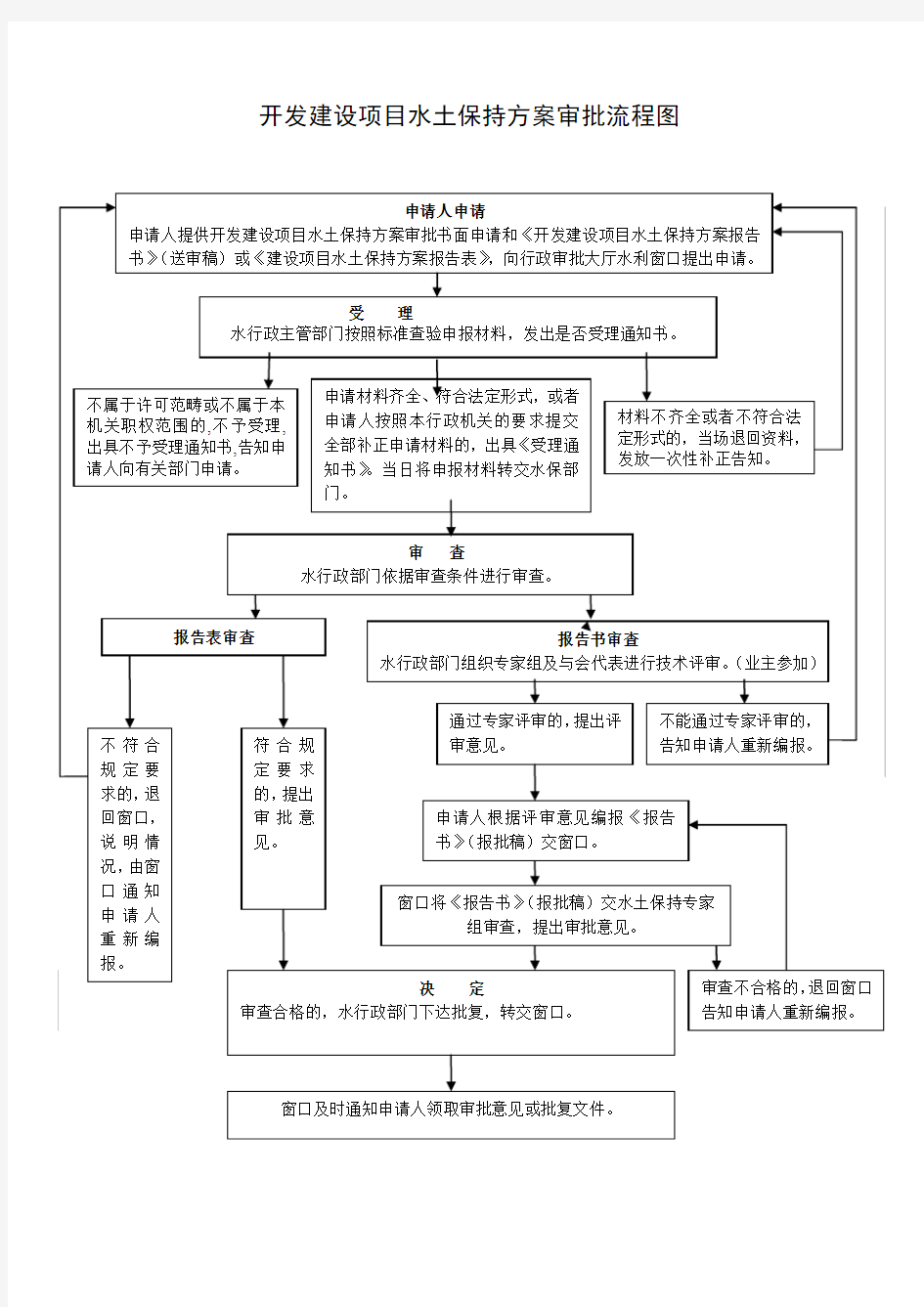 水土保持方案审批流程图