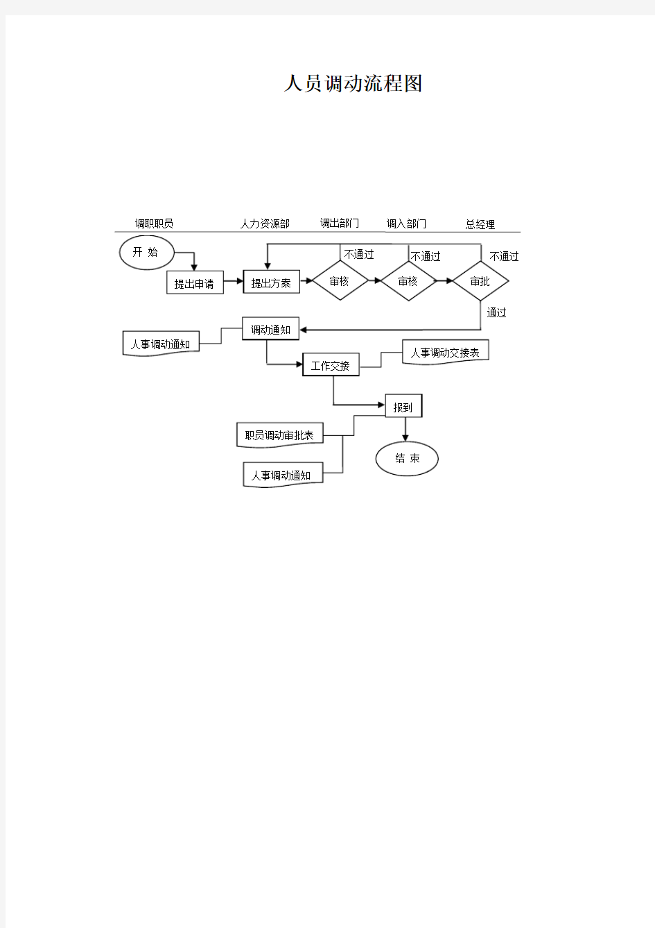 人员调动流程图