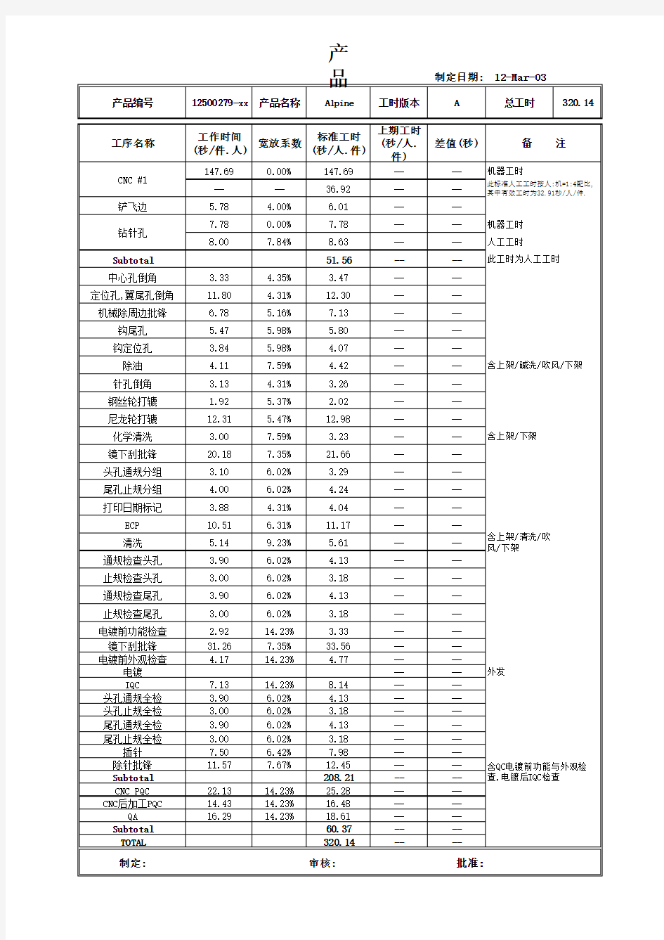 产品标准工时统计表模板